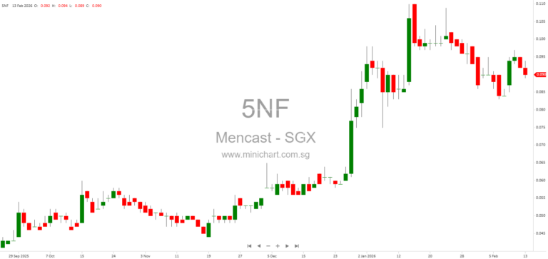 Mencast Holdings Ltd. Issues Profit Warning for FY2025: Expected Net Loss, No Dividend Details Announced 1