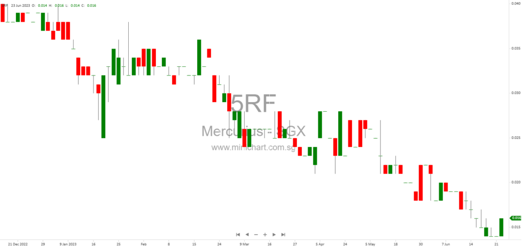 Mercurius Capital Investment Limited Monthly Update and Asset Valuation as of January 2026