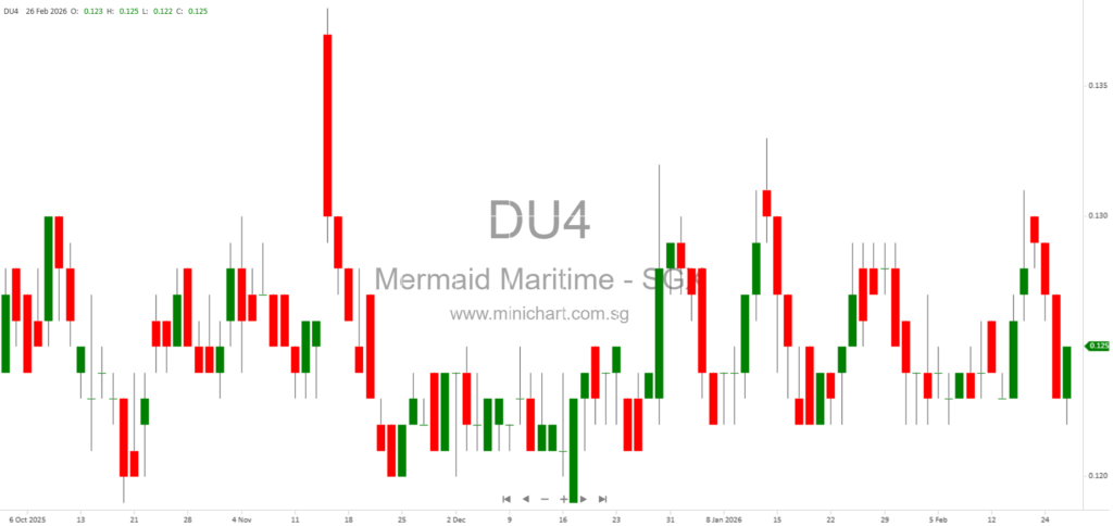 Mermaid Maritime Public Company Limited 2025 Annual Report: Financial Results, Rights Issue, and Proposed Dividend of USD 0.001 Per Share