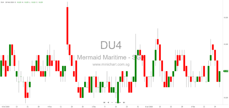 Mermaid Maritime Public Company Limited 2025 Annual Report: Financial Results, Rights Issue, and Proposed Dividend of USD 0.001 Per Share