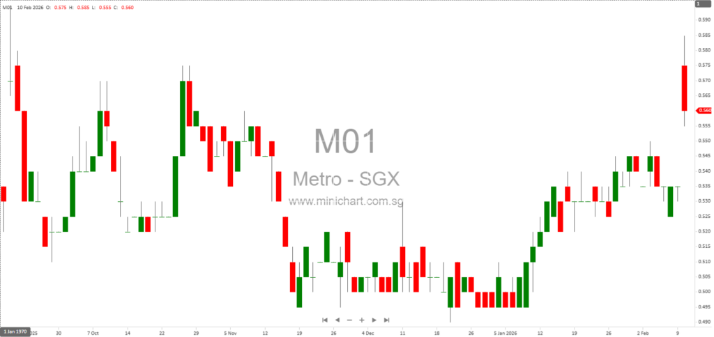 Metro Holdings to Divest 26% Stake in Boustead Industrial Fund Portfolio for S$116 Million Ahead of UI Boustead REIT Listing