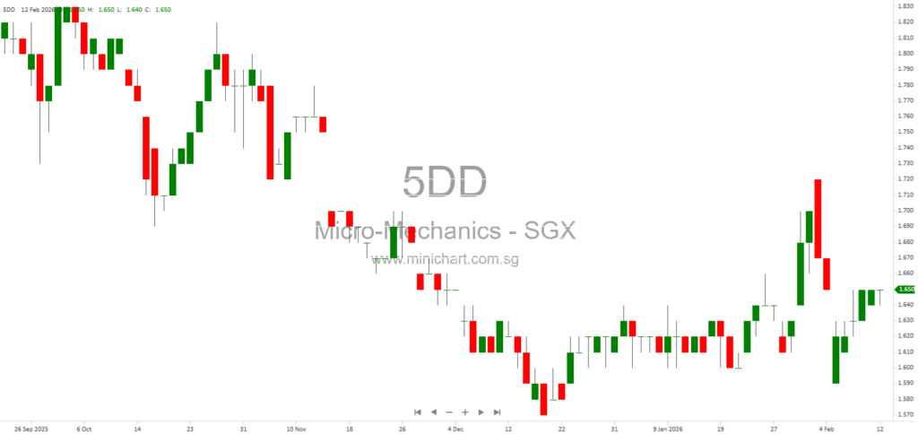 Micro-Mechanics FY2026 Financial Results & Operational Update: Semiconductor Industry Growth, Innovation, and Shareholder Returns 3142427