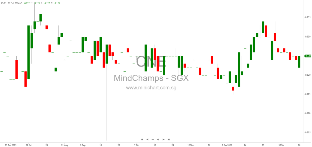 MindChamps PreSchool 2025 Financial Results: Revenue, Profit, and No Dividend Declared