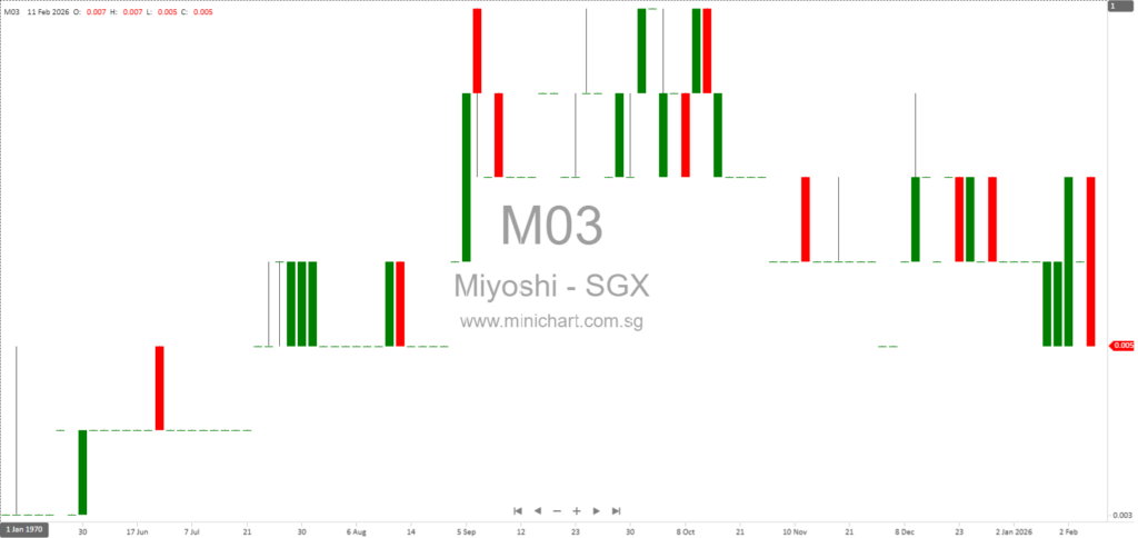 Miyoshi Limited Reports Material Variances in FY2025 Audited vs Unaudited Financial Results—No Dividend Details Announced