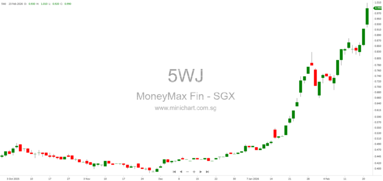 MoneyMax FY2025 Results: Record Revenue, Profit Growth & Consistent Dividend Payment with Final 1.50 Cents Plus Special 0.50 Cents Dividend