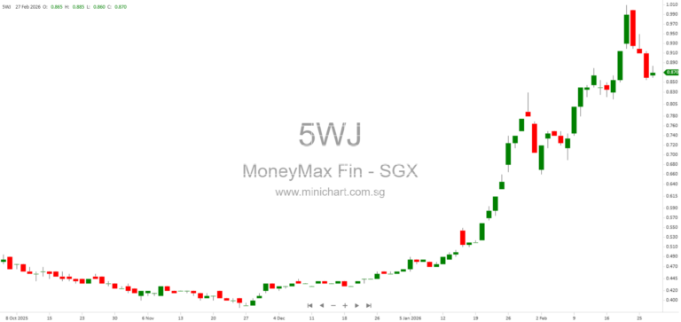 MoneyMax Treasure Launches Series 003 & 004 Digital Security Tokens on ADDX Exchange Under S$200 Million Commercial Paper Programme