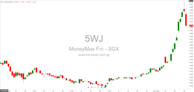 MoneyMax Financial Services Ltd. Expects Significant Profit Growth for 2H2025 and FY2025 Driven by Pawnbroking and Gold Retail Segments (No Dividend Details Announced)