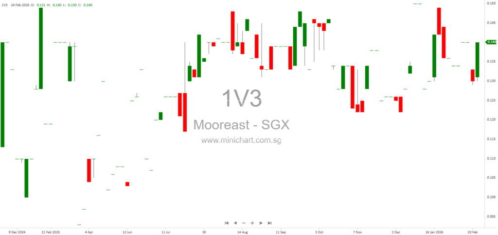 Mooreast Holdings FY2025 Results: 53% Revenue Growth, S$3.64M Profit, No Dividend Declared