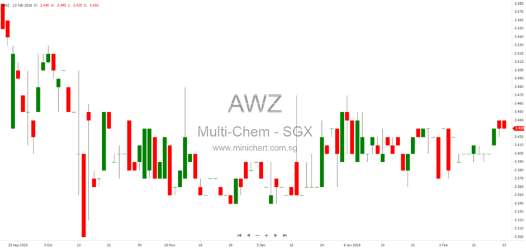 Multi-Chem Limited FY2025 Results: Revenue Down 4.4%, Final Dividend 20 Cents, Total Dividend 31.10 Cents Per Share