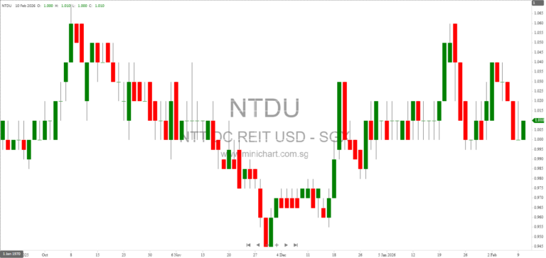 NTT DC REIT 9M FY25/26 Business Update: Financial Highlights, Leasing Performance, and Global Data Center Portfolio Overview