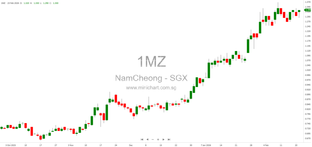 Nam Cheong Secures US$64.5 Million Shipbuilding Contracts for World-First Unmanned OSVs Amid Offshore Oil & Gas Demand Surge 1