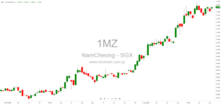 Nam Cheong Secures US$64.5 Million Shipbuilding Contracts for World-First Unmanned OSVs Amid Offshore Oil & Gas Demand Surge 1