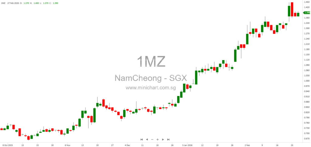 Nam Cheong Limited FY2025 Financial Results: Revenue, Profit, No Dividend Declared