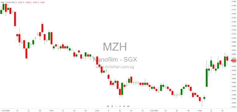 Nanofilm Technologies FY2025 Results: Revenue Rebound, 0.87¢ Dividend Per Share, and Strong Outlook for 2026