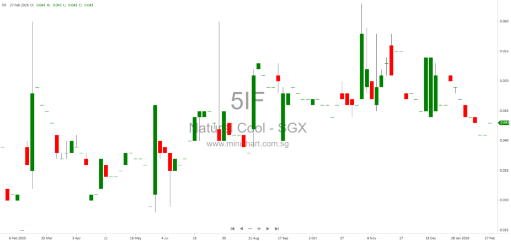 Natural Cool Holdings FY2025 Results: Revenue Rises to S$149.4M, Profit Up, and S$0.004 Final Dividend Proposed