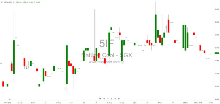 Natural Cool Holdings FY2025 Results: Revenue Rises to S$149.4M, Profit Up, and S$0.004 Final Dividend Proposed