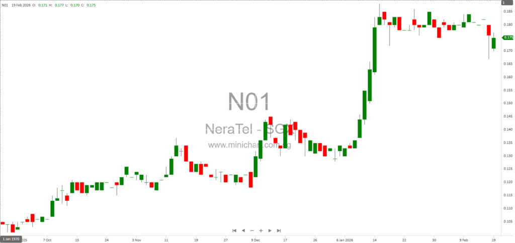Nera Telecommunications Secures S$2.4 Million Cybersecurity Management Contract with Asset Management Group 1