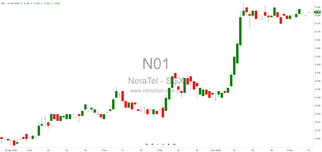 Nera Telecommunications Ltd Issues Profit Guidance for FY2025; Net Loss Expected, No Dividend Details Announced 1
