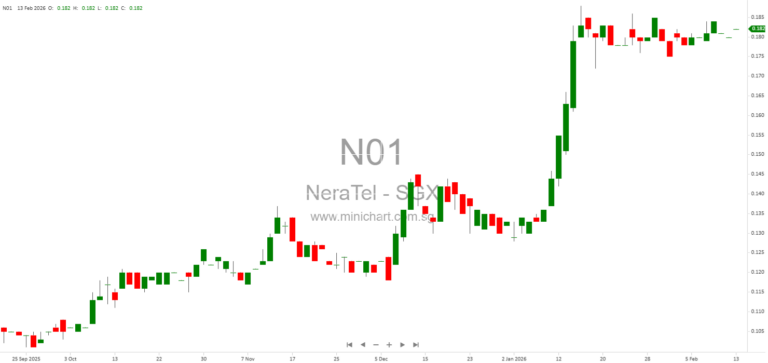 Nera Telecommunications Ltd Issues Profit Guidance for FY2025; Net Loss Expected, No Dividend Details Announced 1