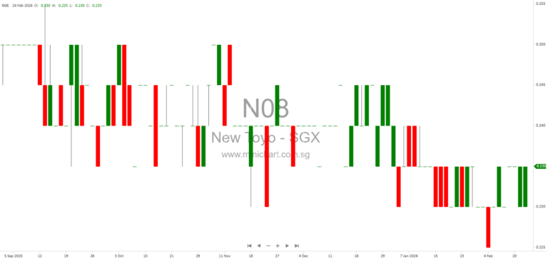 New Toyo International Holdings Ltd 2025 Financial Results: Profit Decline and Dividend of 1.40 Cents per Share