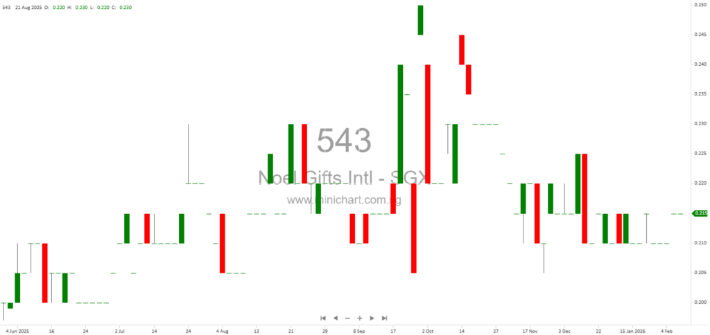 Noel Gifts International Ltd 1H FY2026 Results: Revenue Up 37%, No Interim Dividend Declared