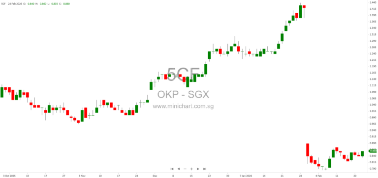 OKP Holdings Limited FY2025 Results: 33% Net Profit Growth, $0.007 Final and $0.013 Special Dividend Proposed