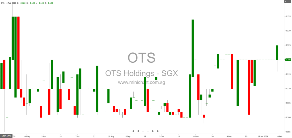 OTS Holdings Issues Profit Guidance for 1H2026, Expects Net Loss Due to Lower Export Revenue – No Dividend Details Announced 1