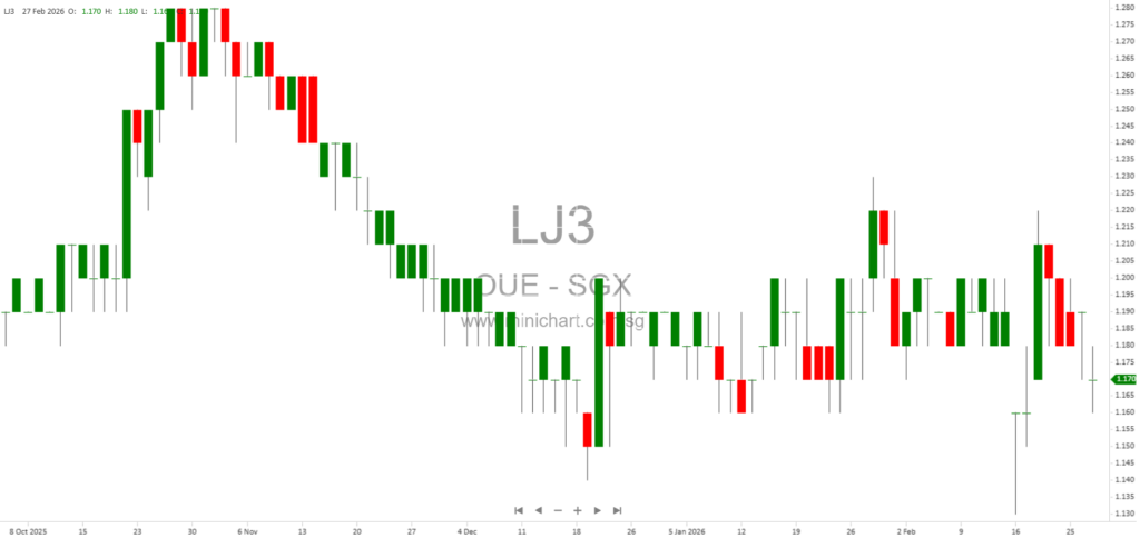 OUE Limited Reports FY2025 Revenue of S$617 Million, Narrows Loss to S$279.1 Million, Declares 2.0 Singapore Cents Dividend
