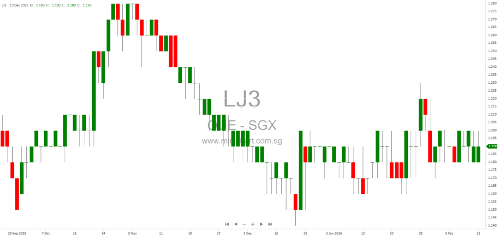 OUE Limited Issues Profit Guidance for FY2025 with Expected Losses Due to GPI Investment; No Dividend Details Announced