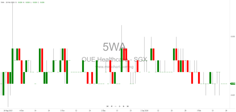 OUE Healthcare Limited FY2025 Financial Results: Revenue Growth, Net Profit Decline, and No Dividend Declared