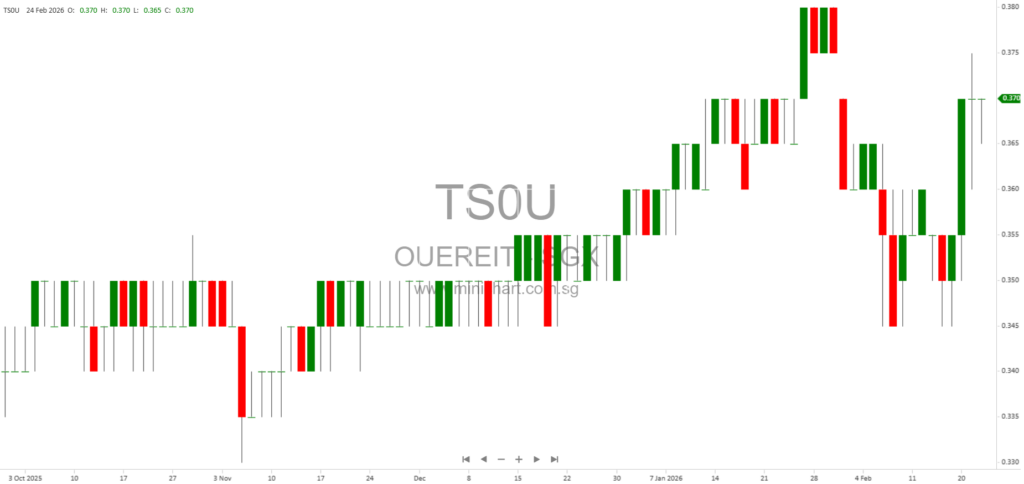OUE REIT Acquires 19.9% Stake in Sydney’s Salesforce Tower for A$357.2 Million, Enhancing Portfolio Diversification and DPU Growth