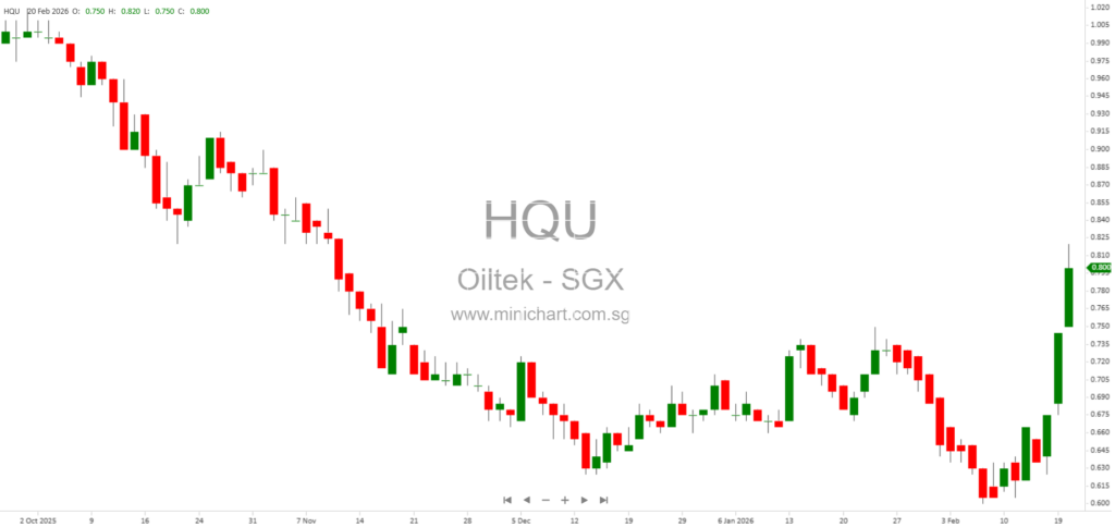 Oiltek International Secures RM37.2 Million Global Contracts, Boosts Order Book to RM350 Million in 2026