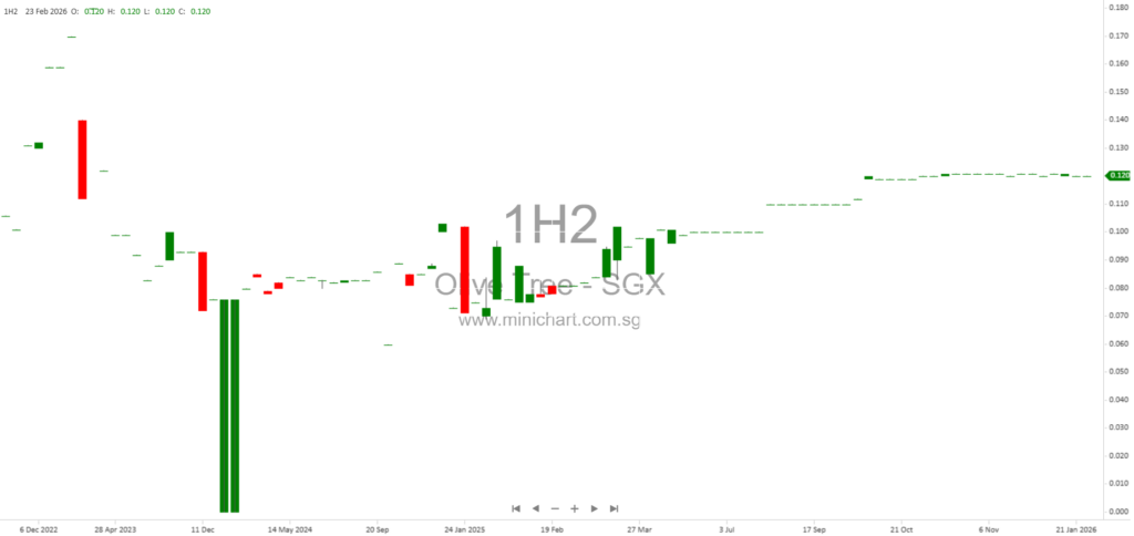 Olive Tree Estates Limited FY2025 Financial Results: No Dividend Declared, Rental Income Stable, Vietnam Divestment Completed