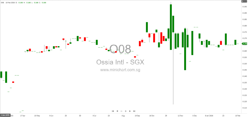 Ossia International Limited 1H2026 Financial Results: Revenue Down 31%, Declares 1.0 Cent Interim Dividend