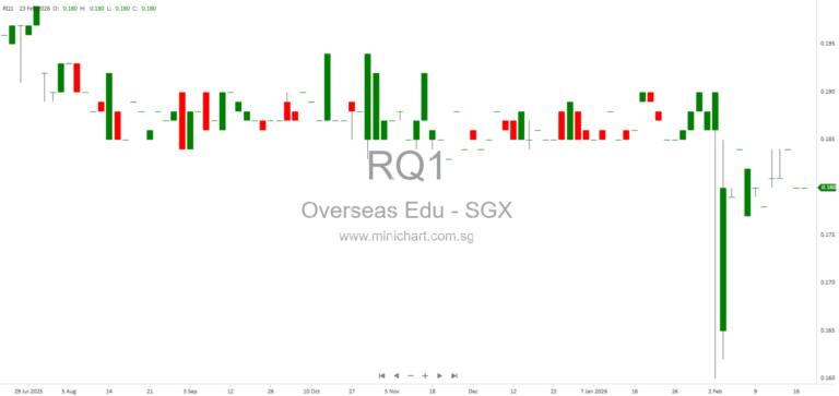 Overseas Education Limited FY2025 Results: Revenue, Net Profit, and Proposed S$0.007 Final Dividend per Share
