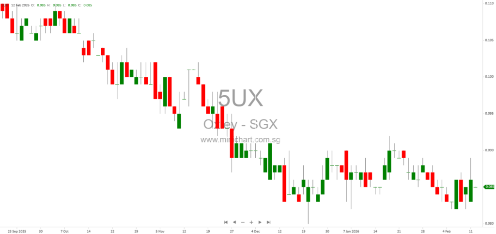 Oxley Holdings Limited H1 FY2026 Corporate Update: Project Highlights, Strategic Focus, Sales Progress & Future Growth (No Dividend Details Provided)