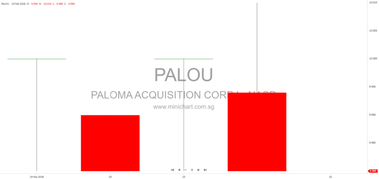 Paloma Acquisition Corp I Announces $150 Million IPO and Nasdaq Listing Focused on U.S. Gold & Silver Sector 1