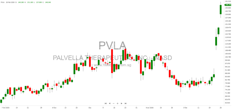 Palvella Therapeutics Announces $188 Million Public Offering of 1,600,000 Shares – Underwriting Agreement Details and SEC Filing Information