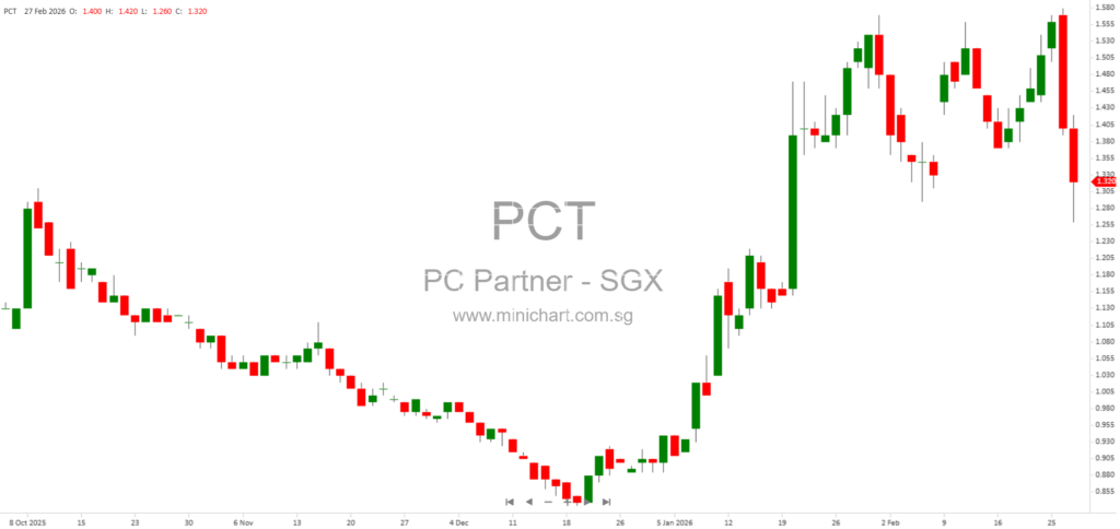 PC Partner Group Limited 2025 Financial Results: Profit Doubled, Final & Special Dividends of SGD0.05 per Share Each Announced