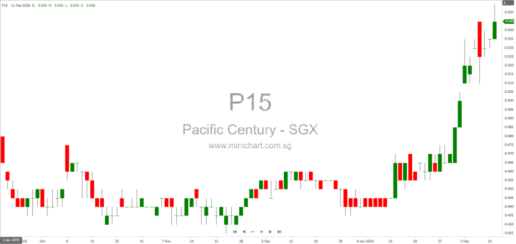 Pacific Century Regional Developments FY2025 Results: S$22.4M Net Loss, 3.50 Cents Final Dividend Declared