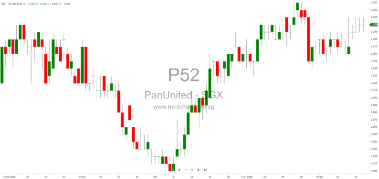 Pan-United Corporation FY2025 Results: Record $50.7M Profit, 11% Revenue Growth, and $0.045 Final Dividend Announced