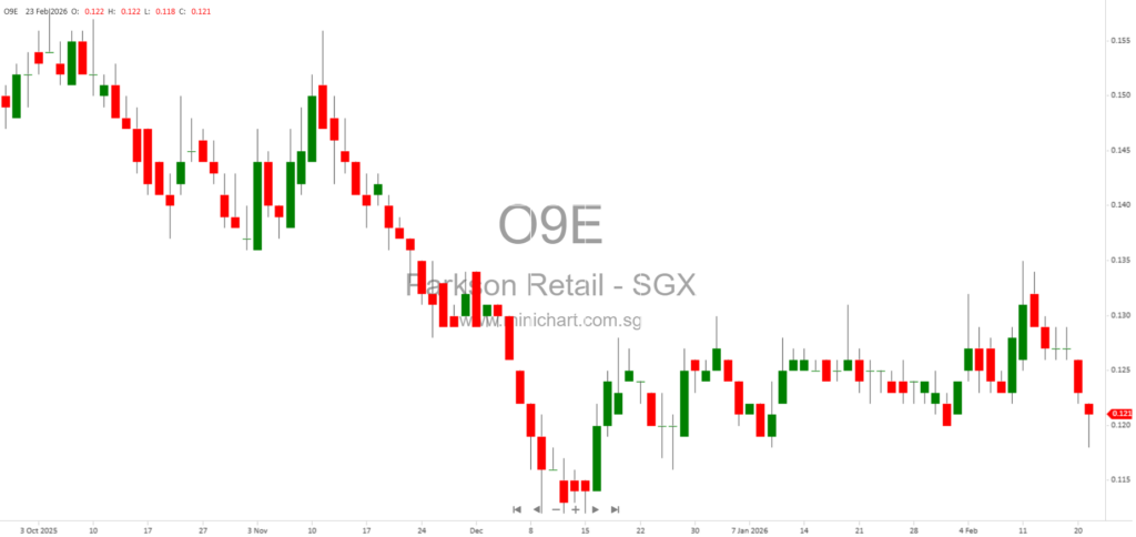 Parkson Retail Asia Limited FY2025 Results: Lower Profit, No Dividend Declared as Group Focuses on Cash Conservation and Expansion Plans