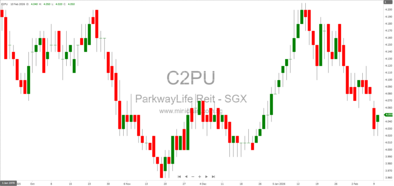 PLife REIT Launches Sustainable Financing Framework to Boost ESG Initiatives Across Singapore, Japan, and Europe