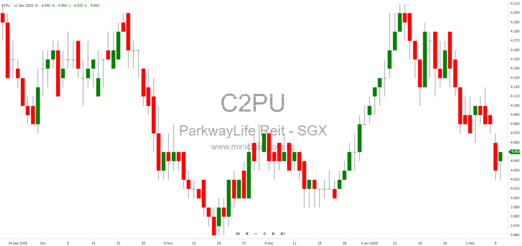 Parkway Life REIT Sustainable Financing Framework 2026: ESG Strategy, Green Bonds, and Second Party Opinion 58 59 61 63 64 70 72
