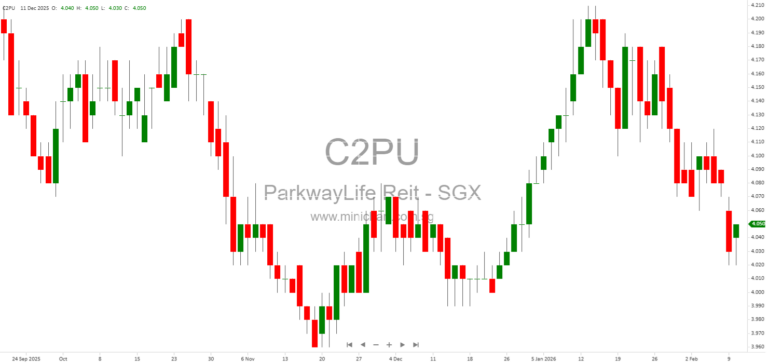 Parkway Life REIT Sustainable Financing Framework 2026: ESG Strategy, Green Bonds, and Second Party Opinion 58 59 61 63 64 70 72
