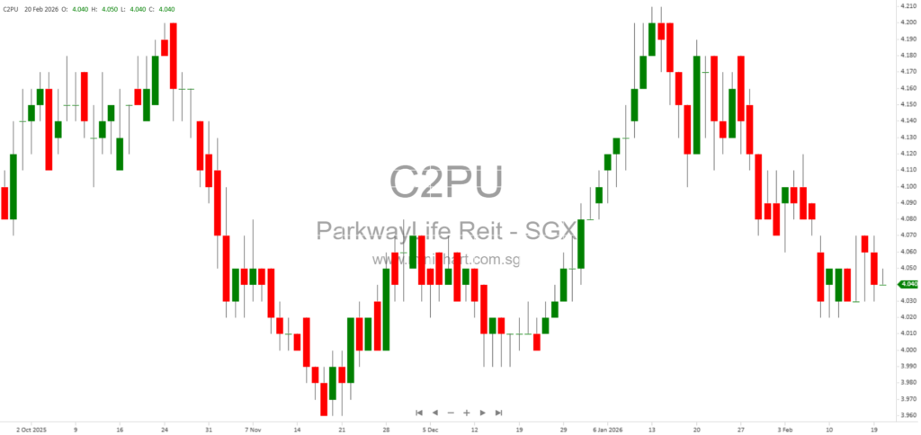 Parkway Life REIT Discloses S$887 Million Facility Agreement With Prepayment Conditions Under SGX Rule 704(31)