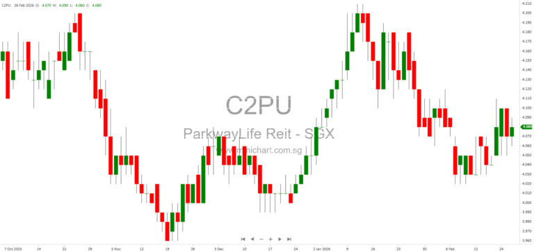Parkway Life REIT 2025 Financial Results: Dividend at 15.29 Cents Per Unit, Strong Net Asset Value and Distribution Policy Explained