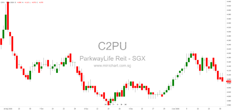 Parkway Life REIT 2H and FY2025 Business Update: Portfolio Growth, 15.29 Cents Full Year Dividend, and Strong Financial Performance