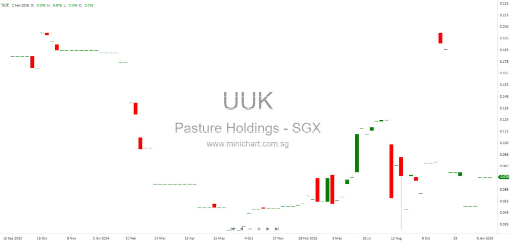 Pasture Holdings Ltd Issues Profit Warning for 1H2026 Due to Lower Revenue and Supply Chain Disruptions; No Dividend Details Announced