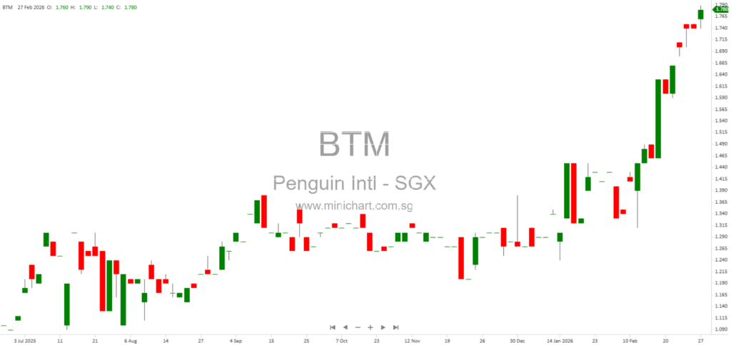 Penguin International FY2025 Results: Record Revenue of $267M, 5.0 Cents Final Dividend Proposed, and Strong Vessel Chartering Growth